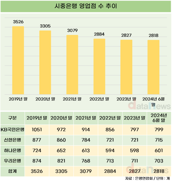 [취재] 시중은행 영업점 감소세 주춤, 지점 신설도 나서…KB국민·우리 앞서