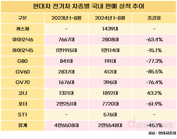 [취재] 현대차, 전년 대비 전기차 국내 판매량 45.1%↓