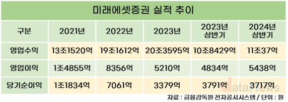 미래에셋증권, WM 선전에 순이익 하락 멈췄다