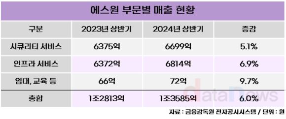 [취재] 에스원, 전 사업부문 골고루 성장하며 외연 확장 성공