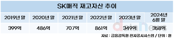 [취재] SK매직, 사업구조 개편하더니 영업이익률 첫 두 자릿수 