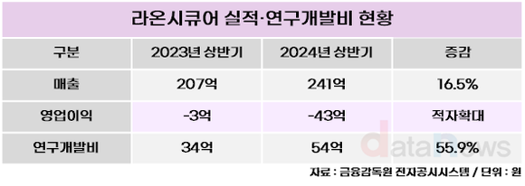 [취재] 라온시큐어, 연구개발로 영업적자폭 늘어