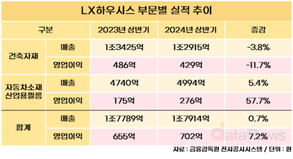 [취재] LX하우시스, 건설 경기 침체 ‘자동차소재·필름’으로 극복했다.