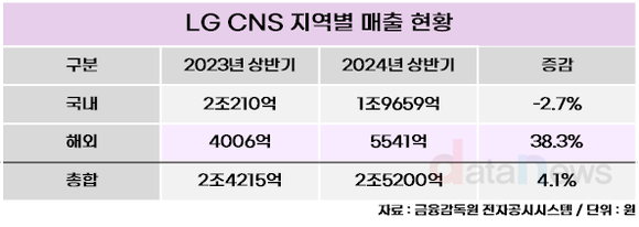 LG CNS, 해외 실적 급증…글로벌 DX기업 시동