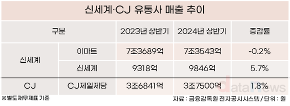 CJ-신세계, 전방위 동맹…유통위기 돌파 승부수