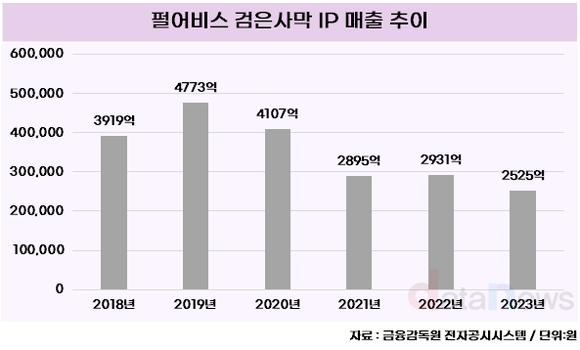 [취재] 적자 늪에 빠진 펄어비스, 하반기는 중국시장 노려