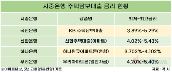 [취재] 시중은행 가계대출 조이기에도…주담대 대출 증가폭 최대