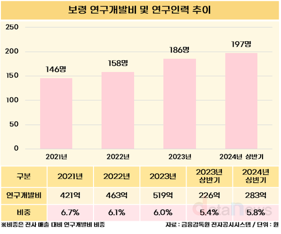 보령, R&D 강화 ‘카나브 패밀리’ 성과로 이어졌다