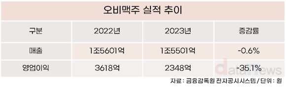 [취재] 오비맥주, 적자가득한 제주소주 품에 안는다