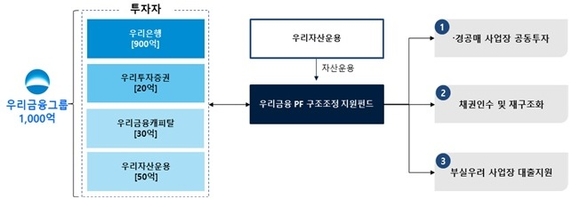 우리금융, 경매·공매 사업장 인수 PF펀드 1000억 투입