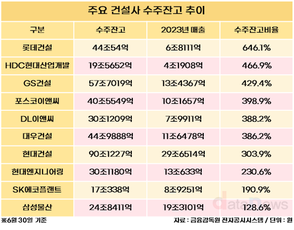 롯데건설, 6.4년치 일감 확보…주요 건설사 중 최고