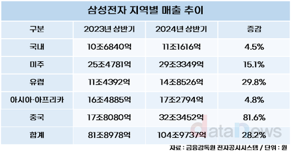 [취재] 삼성전자, 중국 의존도 올라가는데 美 대중 수출 제재 압박 고조