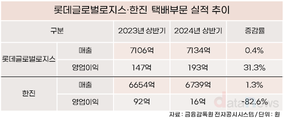 [취재] 롯데글로벌로지스·한진, 국내 택배 시장 경쟁 심화에…해외로 길 찾는다