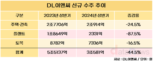 [취재] DL이앤씨, 신규 수주 급감했지만…탄탄한 수주잔고