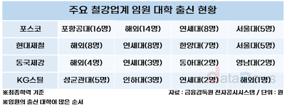 철강사 임원 출신학교 보니…연세대>포스텍>한양대