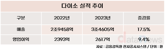 [취재] 다이소, 화장품 빅2 입점으로 뷰티 확장…CJ올리브영 독주 막나