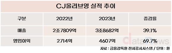 [취재] 다이소, 화장품 빅2 입점으로 뷰티 확장…CJ올리브영 독주 막나