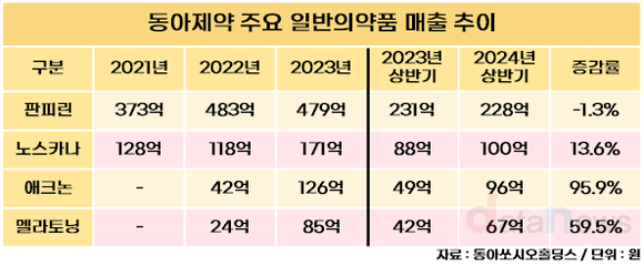 [취재] 동아제약, 감기약 ‘판피린’ 제친 피부외용제 3총사…매출 46.3% 증가