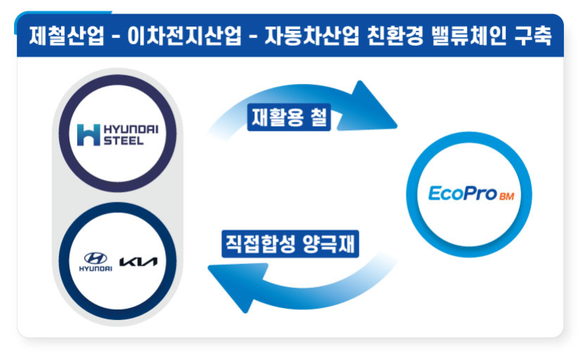 에코프로비엠, 현대차와 손잡고 정부 주관 LFP 양극재 기술 개발 참여 