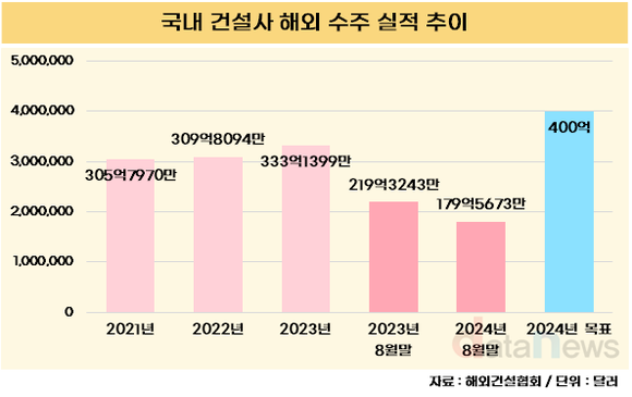 [취재] 건설업계 해외 수주 부진 이어져…전년 대비 18% 감소