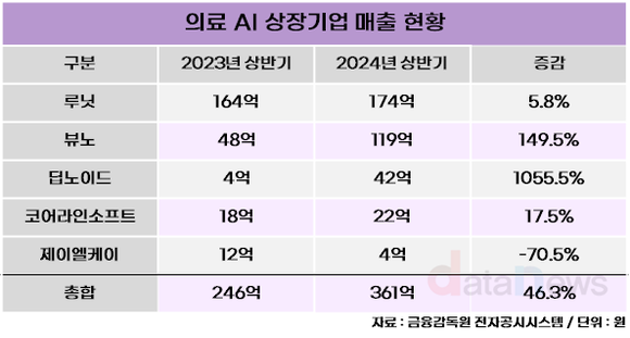 의료AI 상장 5사, 상반기 매출 46% 늘렸다