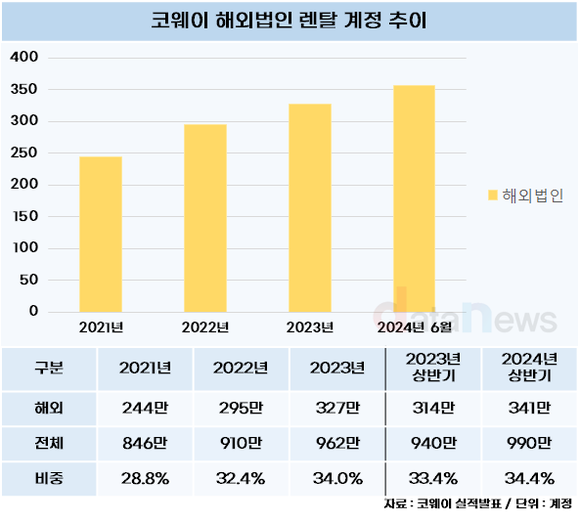 [취재]코웨이, 해외법인 성장세 매섭다…3분기 1000만 계정 코앞