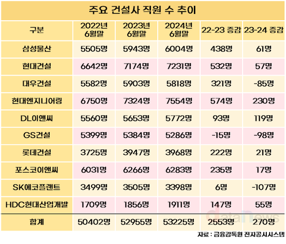 업황 부진 속 10대 건설사, 고용은 유지했다