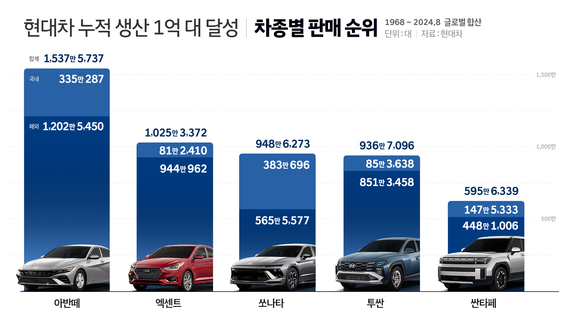 현대자동차, 57년 만에 누적 차량 생산 1억 대 달성