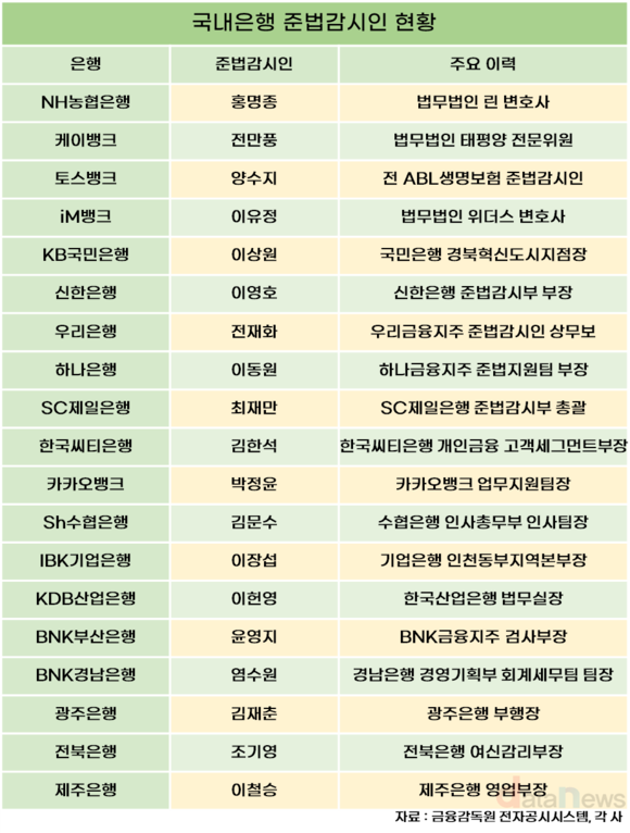 국내 은행 준법감시인, 19곳 중 4곳만 외부 출신