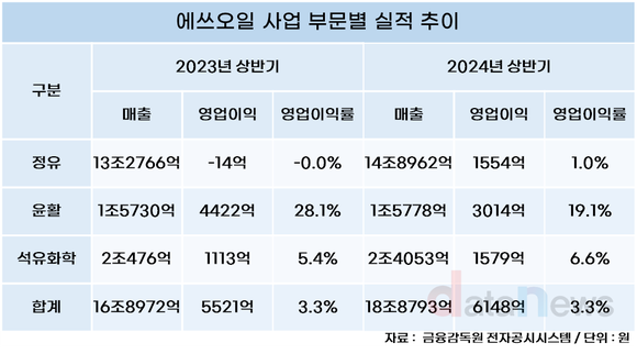 에쓰오일, 3분기 빨간불…정유 적자 확대에 윤활 수익성 하락까지