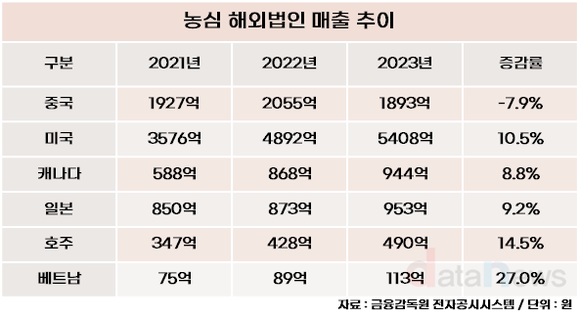 [취재] 농심, 해외 법인 성장세에…미국에 이어 유럽 시장도 눈독