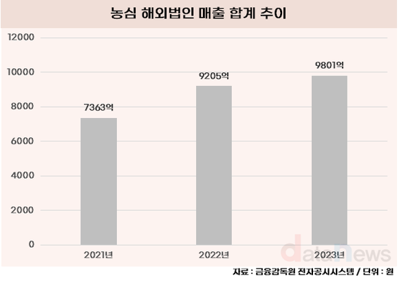 [취재] 농심, 해외 법인 성장세에…미국에 이어 유럽 시장도 눈독