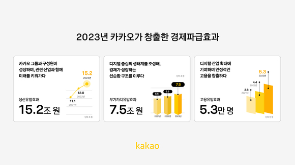 카카오 그룹, 2023년 15조2000억 원의 사회경제적 파급 효과 창출