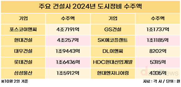 [취재] 건설업계, 하반기 도시정비 시동…포스코이앤씨 5조 돌파 목전