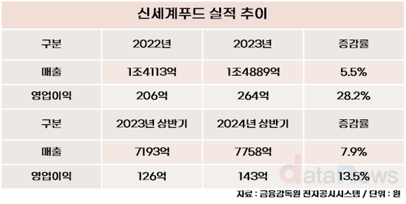 [취재] 송현석 신세계푸드·신세계L&B 대표, 적자 사업 다 턴다…사업포트폴리오 재정비