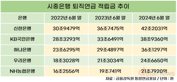 [취재] 신한은행, 시중은행 중 퇴직연금 적립액 가장 많이 쌓았다