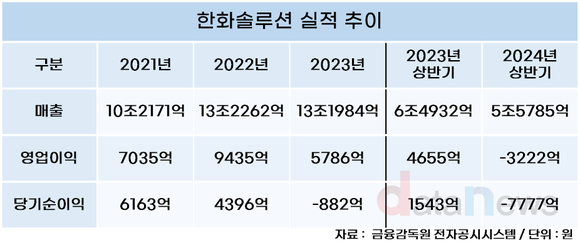 경영난 속 한화솔루션, 새얼굴로 위기 타개 시동