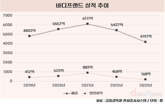 [취재] 성장세 꺾인 바디프랜드, 위기대응책은?