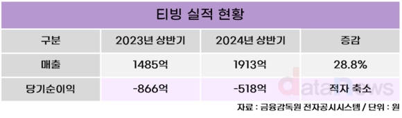 [/취재] 적자 줄인 티빙, 이번엔 프로농구 도전