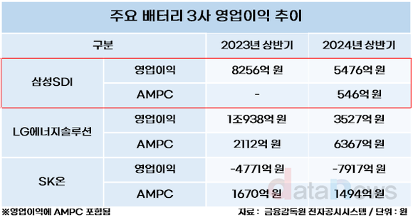 삼성SDI, 주요 배터리 3사 중 수익성 1위 공고화