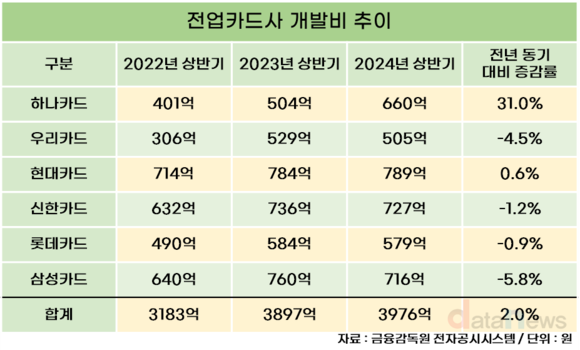 하나카드, 업황 악화에도 개발비 대폭 늘렸다