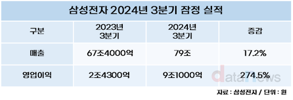 삼성전자, 매출은 17.2% 영업이익은 274.5% 올랐다