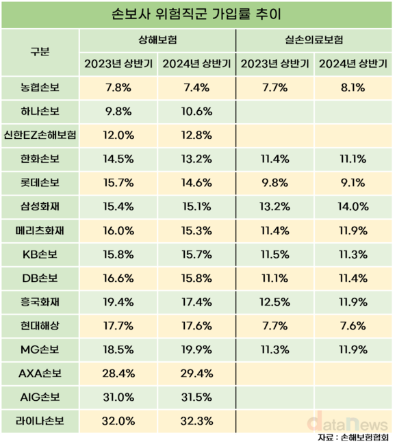 농협손해보험, 상해보험 위험직군 가입률 최저