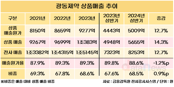 [취재] 광동제약, ‘제약사’인데 상품 의존도 67.6%