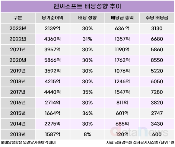 [취재] 엔씨소프트, 배당성향 30% 10년 간 유지