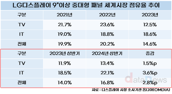 [취재] LG디스플레이, 매출·시장점유율 모두 상승세 진입