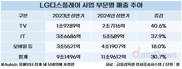 [취재] LG디스플레이, 매출·시장점유율 모두 상승세 진입