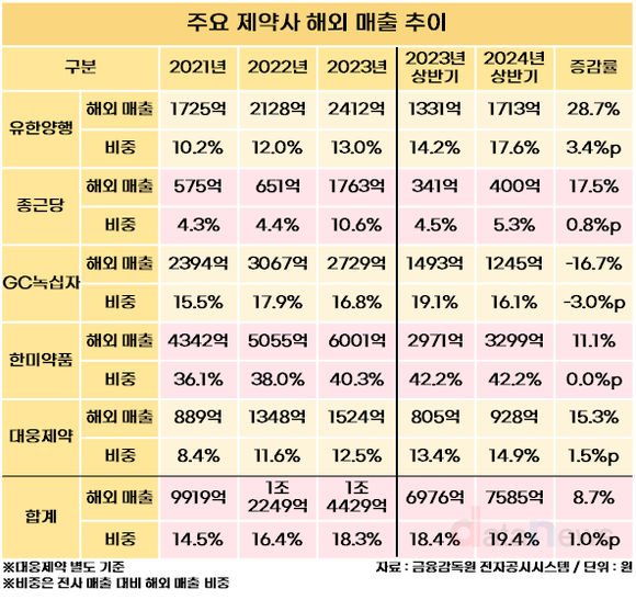 [취재] 제약 빅5, 해외 시장 확대 속도...2년새 해외 매출 45.8%↑