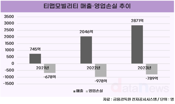 [취재] 티맵모빌리티, 데이터·테크 사업 기반으로 2년 내 흑자전환 노려