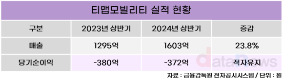 [/취재]티맵모빌리티, 데이터·테크 기반 2년 내 흑자전환 노려